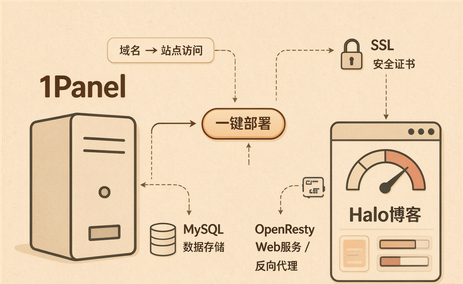 在1Panel上安装部署Halo博客